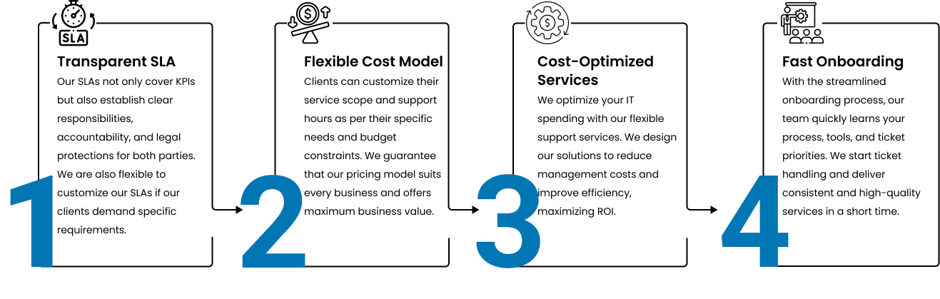 4-step process showing how our outsourced after-hours IT support team operates