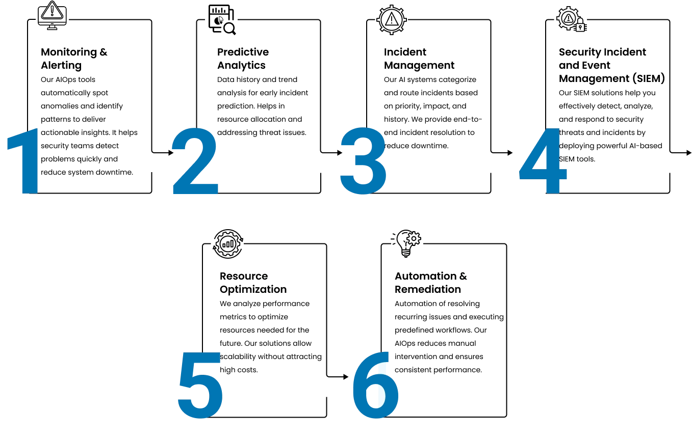 Frequently asked questions about AI-powered DevOps and AIOps services by Velan