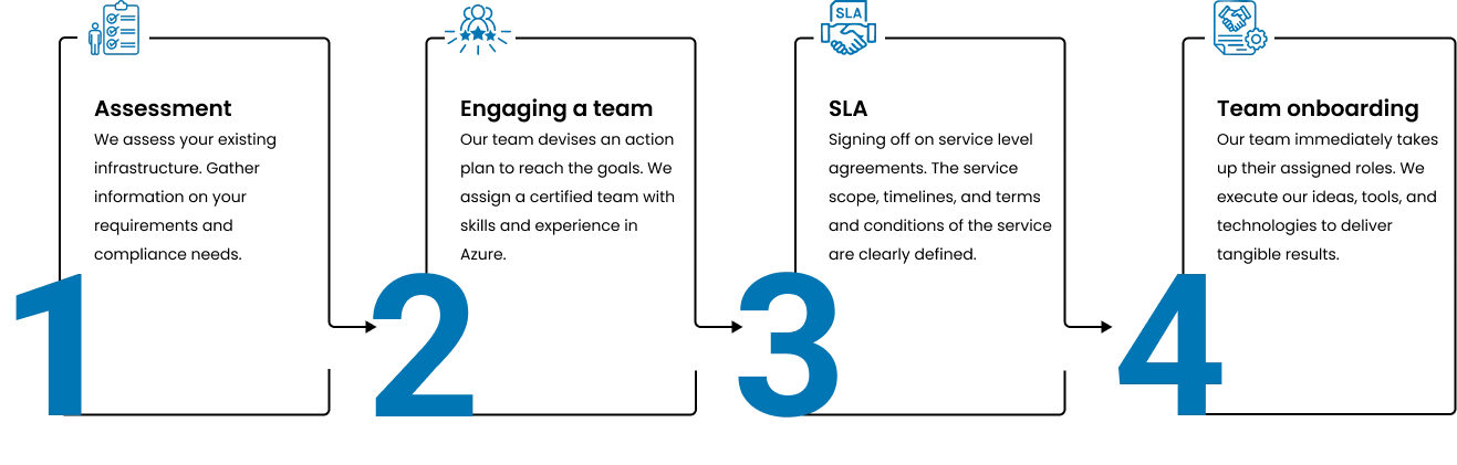 Azure Consulting Process USA