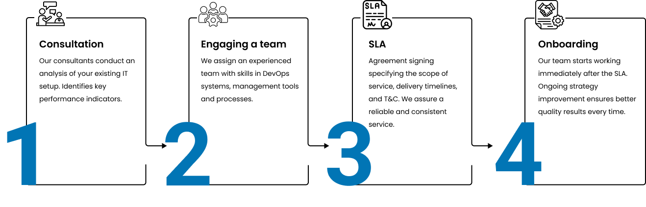 DevOps Support Hiring Process