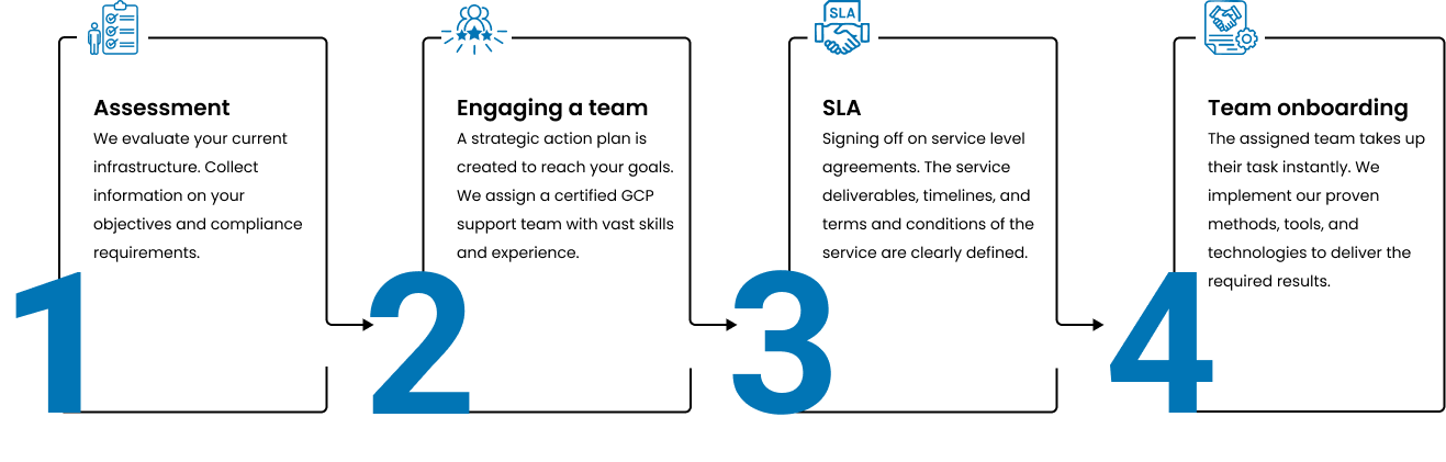 Azure Consulting Process USA