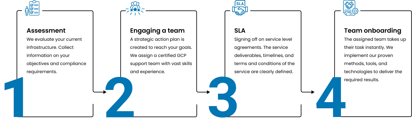 Azure Consulting Process USA