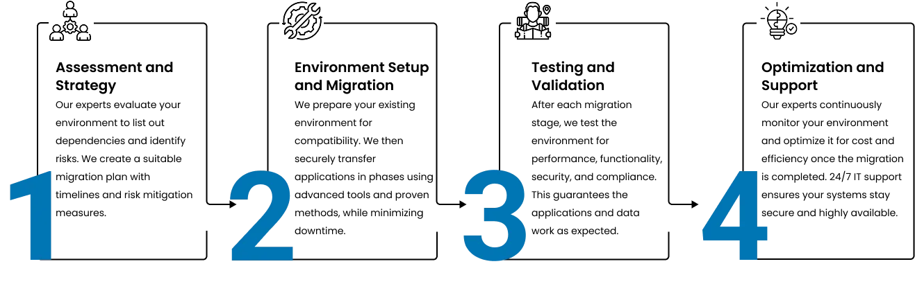 How Our MSP Migration Partnership Model Works