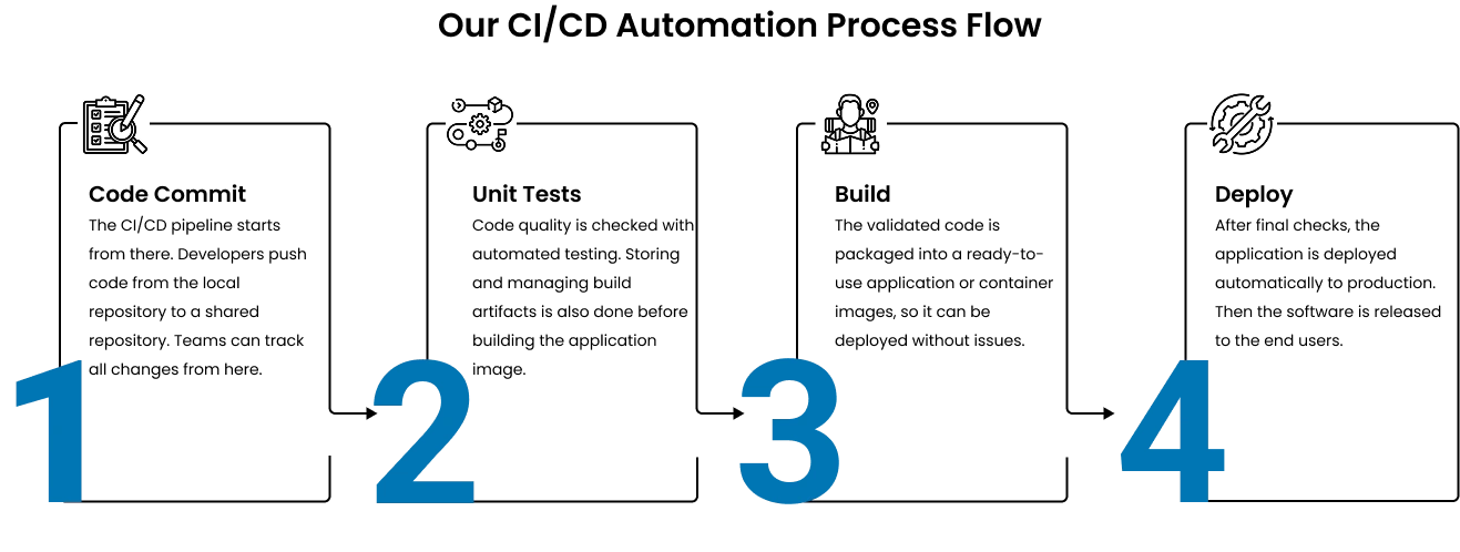 Workflow Process cicd Devops Services