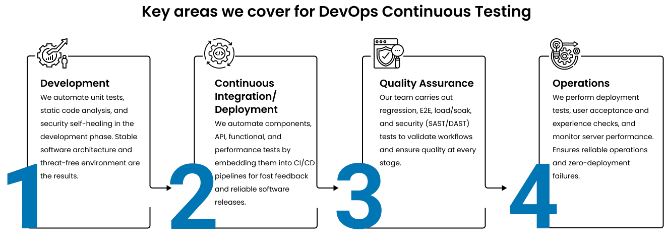 Workflow Process Devops Testing Services