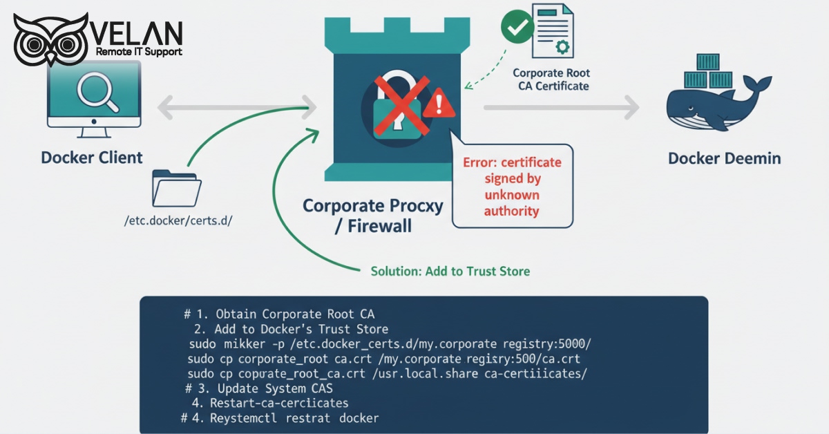 Fix the Docker x509 certificate signed by unknown authority error instantly.